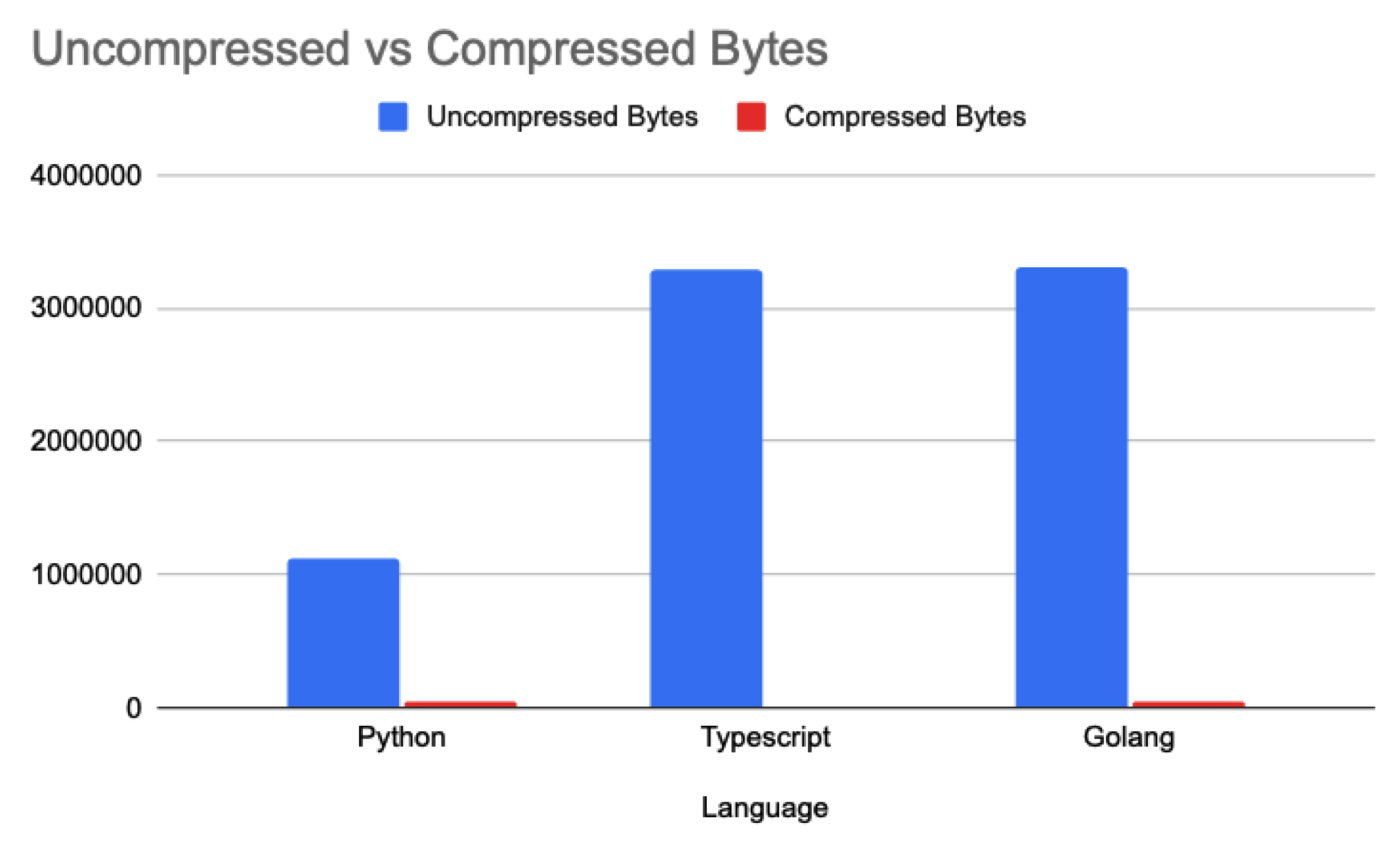 Compression Results