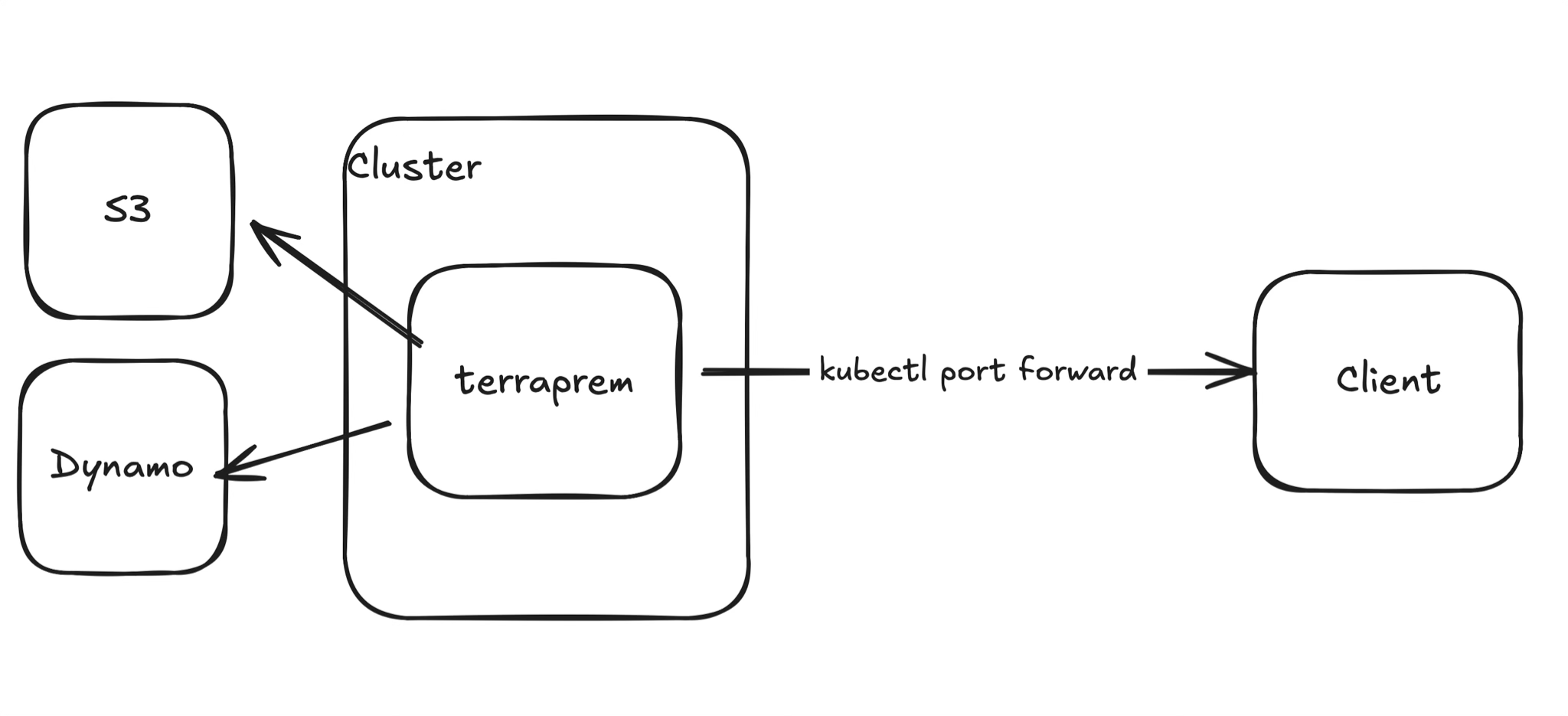 High Level Architecture