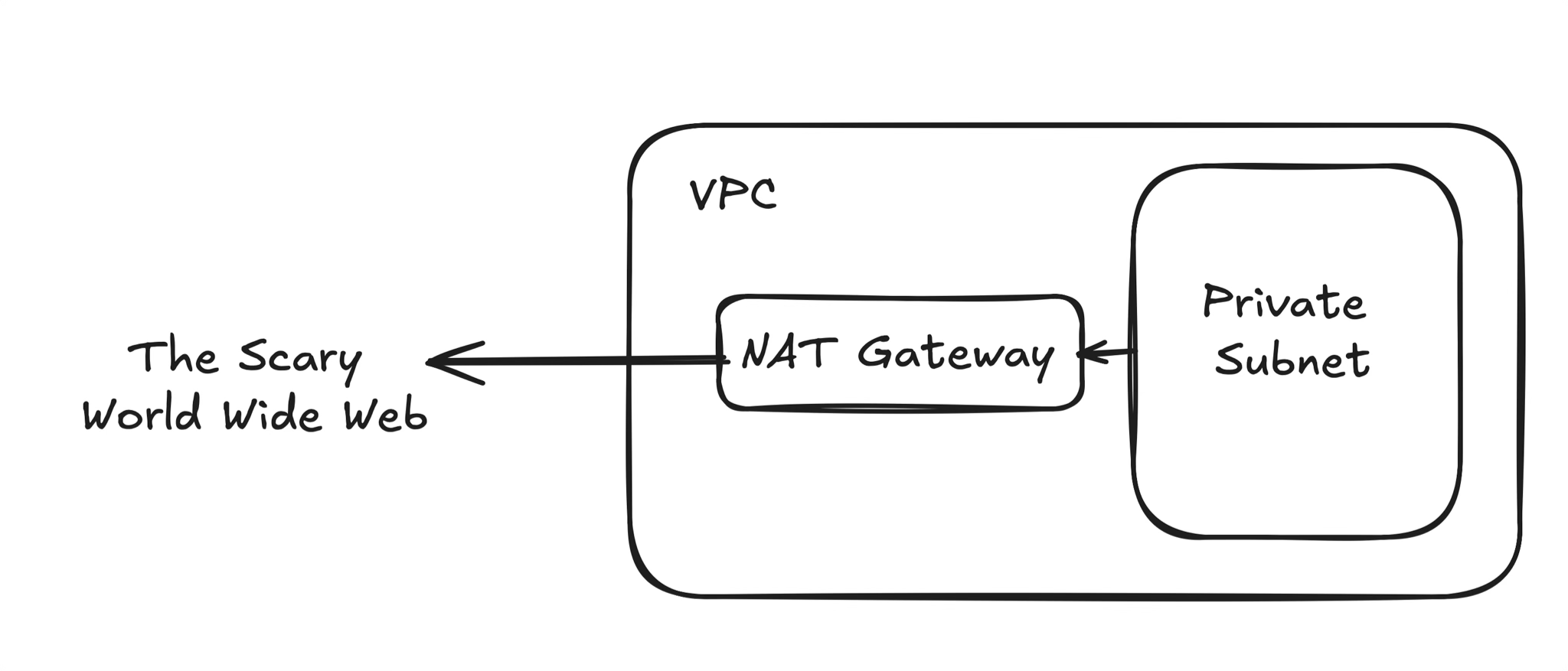 NAT Gateway Diagram